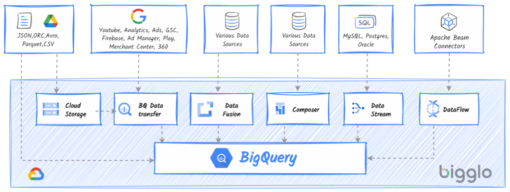 Proces ładowania i migracji danych do BigQuery