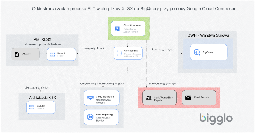 Proces ETL za pomocą Cloud Composer
