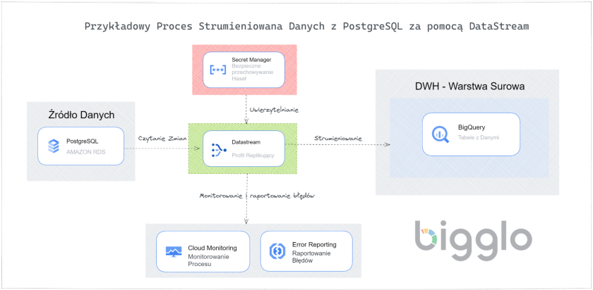 Przykładowy proces strumieniowania danych z PostgreSQL do hurtowni danych BigQuery za pomocą DataStream.
